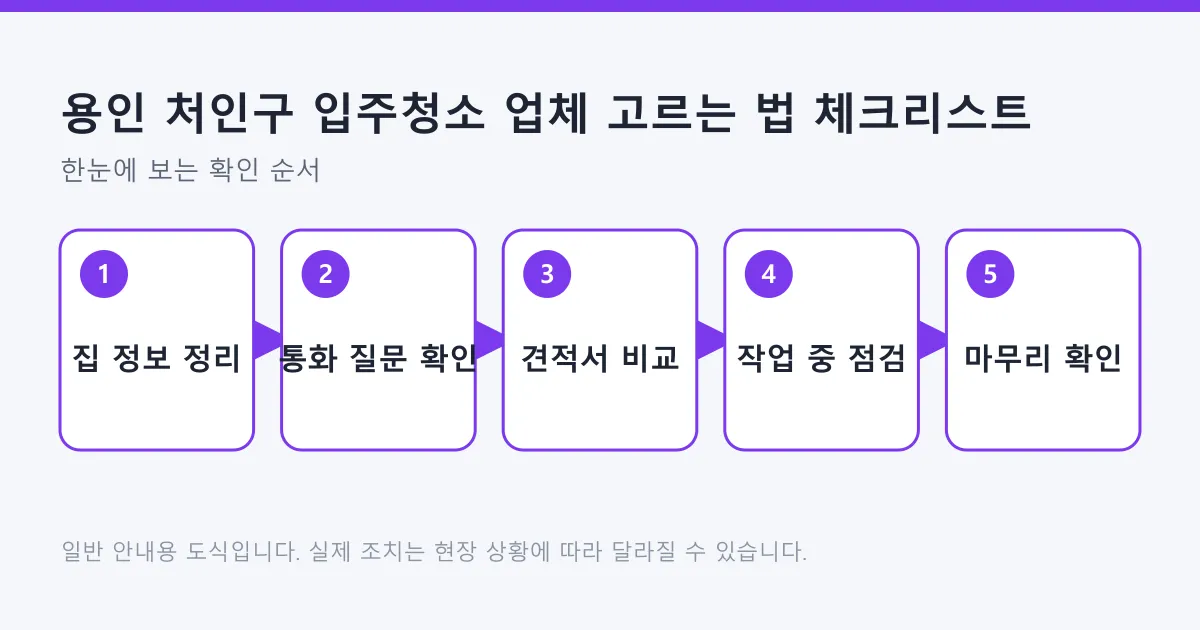 집 정보 정리부터 통화 질문 확인, 견적서 비교, 작업 중 점검, 마무리 확인까지 이어지는 입주청소 업체 선택 다섯 단계 흐름도