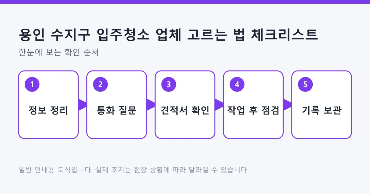 입주청소 업체를 고를 때 정보 정리, 통화 질문, 견적서 확인, 작업 후 점검, 기록 보관 순서로 정리한 체크리스트 도식