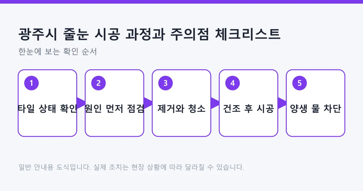 줄눈 시공을 타일 상태 확인과 원인 점검, 제거와 청소, 건조 후 시공, 양생 중 물 차단의 다섯 단계로 보여 주는 도식