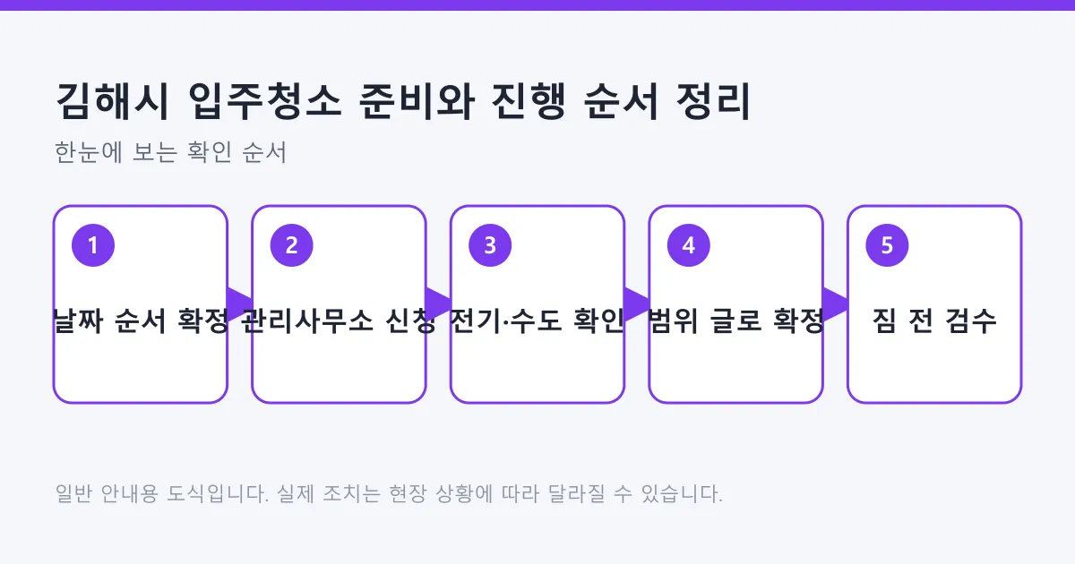 입주청소를 날짜 순서 확정, 관리사무소 신청, 전기와 수도 확인, 범위 확정, 짐 들어오기 전 검수의 다섯 단계로 보여 주는 도식