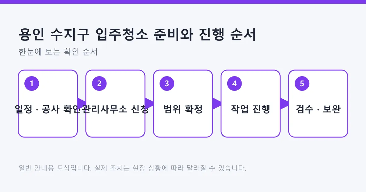 입주청소를 일정 확인, 관리사무소 신청, 범위 확정, 작업, 검수와 보완 순서로 진행하는 과정을 보여 주는 도식