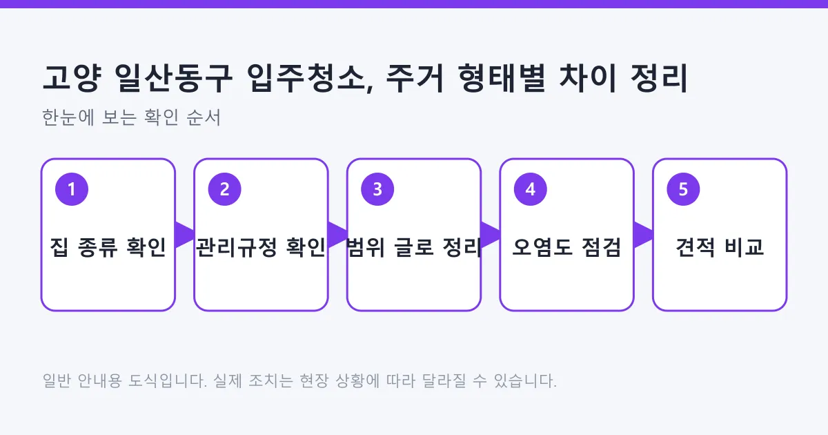 입주청소를 주거 형태 확인부터 관리 규정, 범위 정리, 오염도 점검, 견적 비교까지 단계로 보여 주는 도식