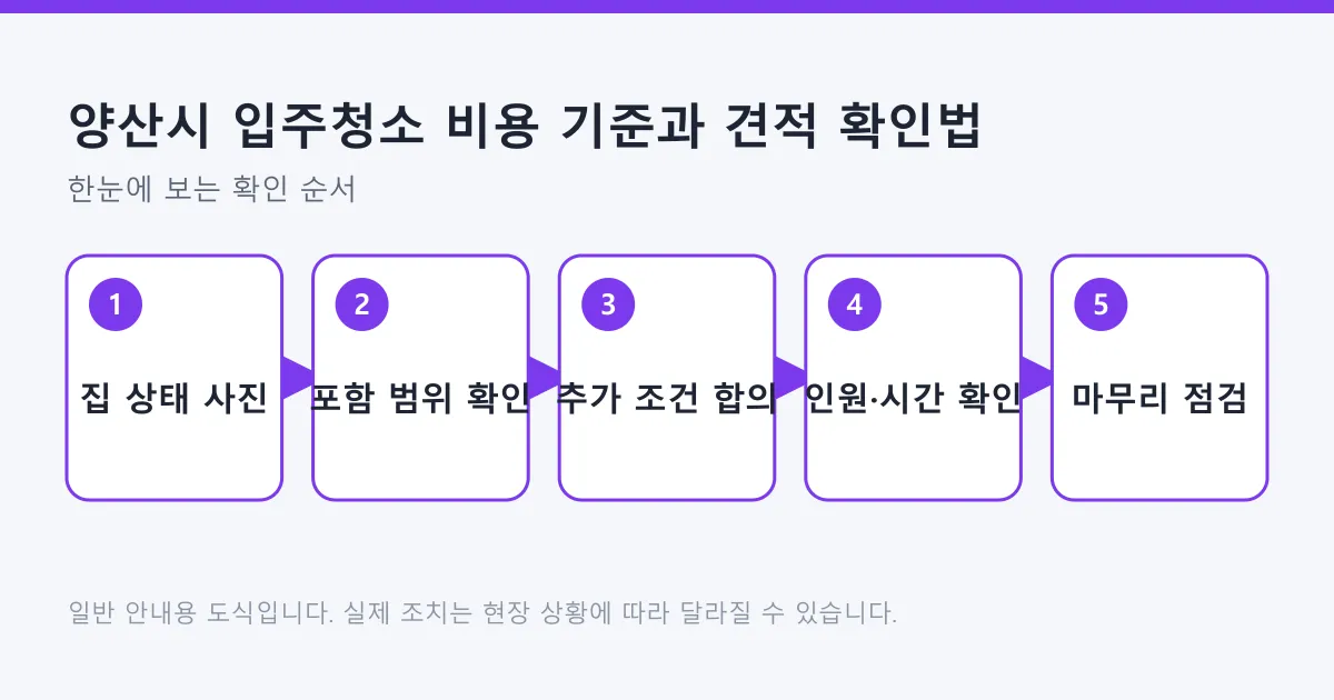입주청소 견적을 잡고 마무리 점검까지 가는 다섯 단계를 순서대로 보여 주는 도식.