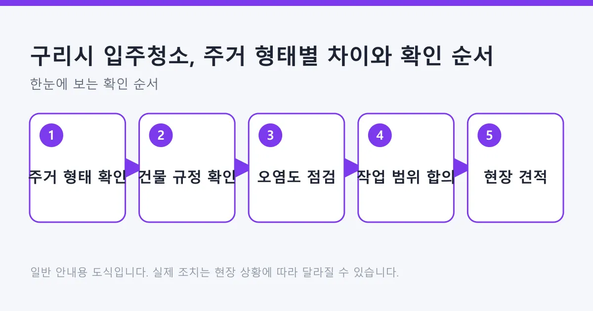 주거 형태 확인부터 현장 견적까지 입주청소 준비 순서를 다섯 단계로 보여 주는 도식.