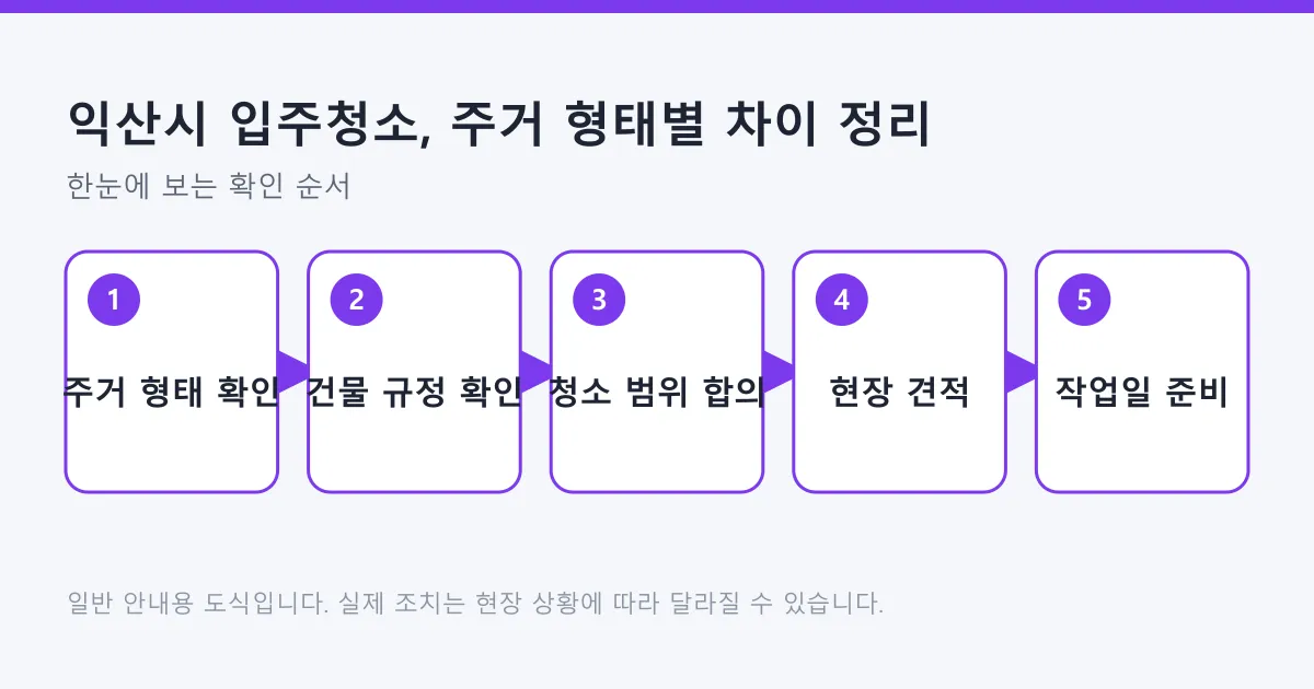 입주청소를 맡기기 전 주거 형태 확인부터 작업일 준비까지의 다섯 단계를 보여 주는 도식