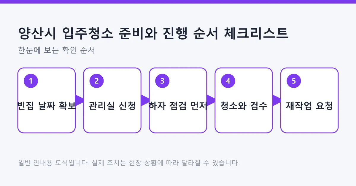 입주청소를 빈집 날짜 확보, 관리실 신청, 하자 점검, 청소와 검수, 재작업 요청 순서로 정리한 도식.