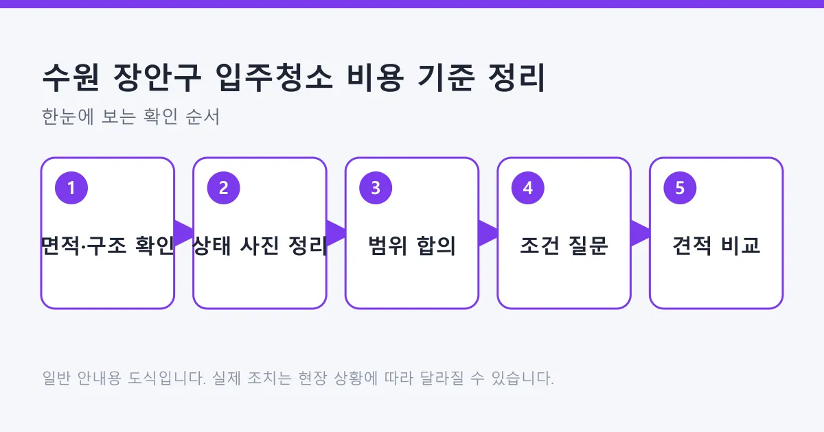 입주청소 비용 기준을 면적 확인, 상태 사진 정리, 범위 합의, 조건 질문, 견적 비교 순서로 보여 주는 도식