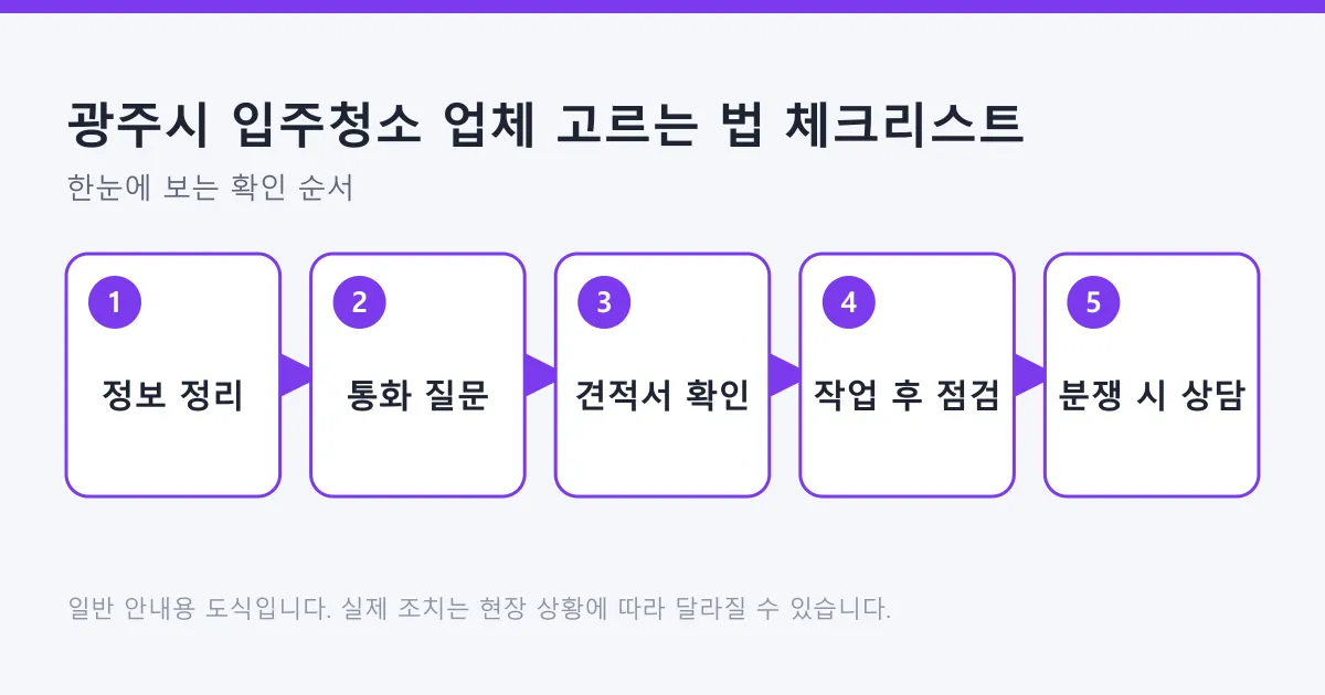 입주청소 업체 선택을 정보 정리, 통화 질문, 견적서 확인, 작업 후 점검, 분쟁 상담 다섯 단계로 보여 주는 도식